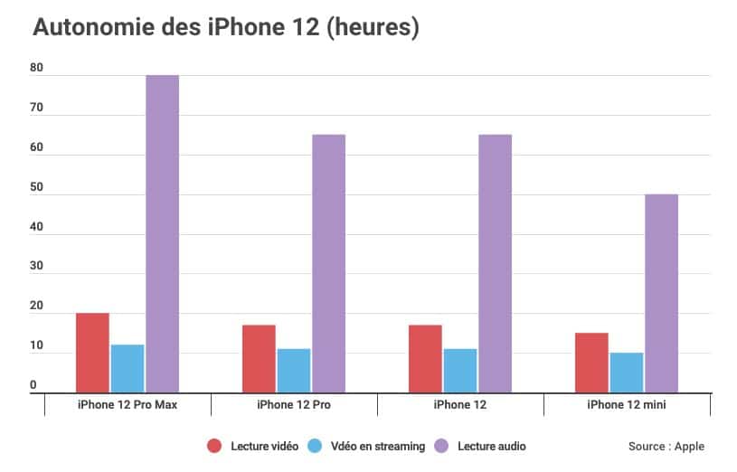 iPhone 12 : découvrez l'autonomie officielle des nouveaux smartphones