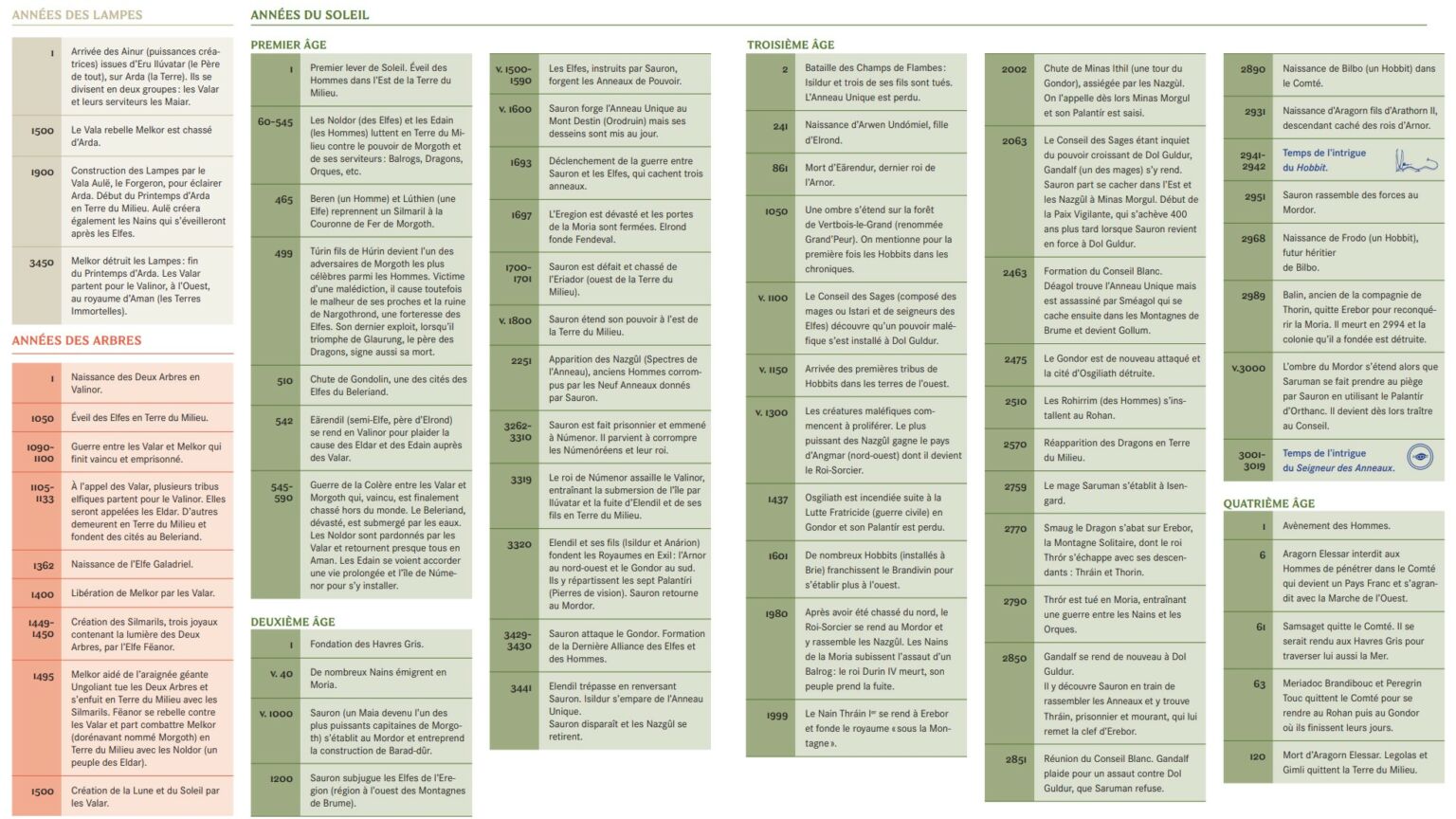 Le Seigneur des Anneaux les anneaux de pouvoir date de sortie, histoire, résumé des épisodes