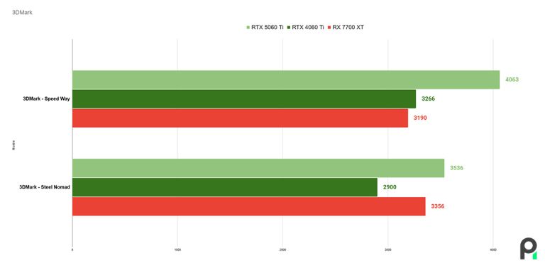 Test Nvidia Geforce RTX 5060 Ti : notre avis complet sur la carte ...