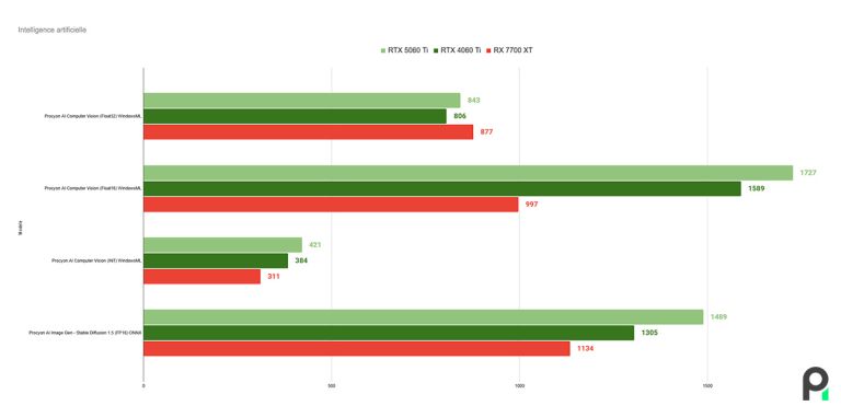 Test Nvidia Geforce RTX 5060 Ti : notre avis complet sur la carte ...