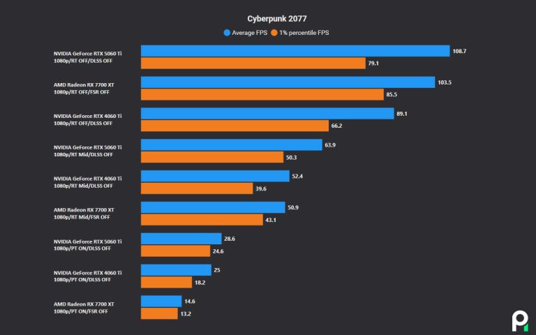 Test Nvidia Geforce RTX 5060 Ti : notre avis complet sur la carte ...