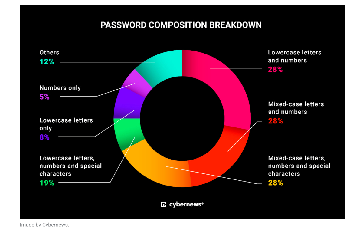 mot de passe en 2024