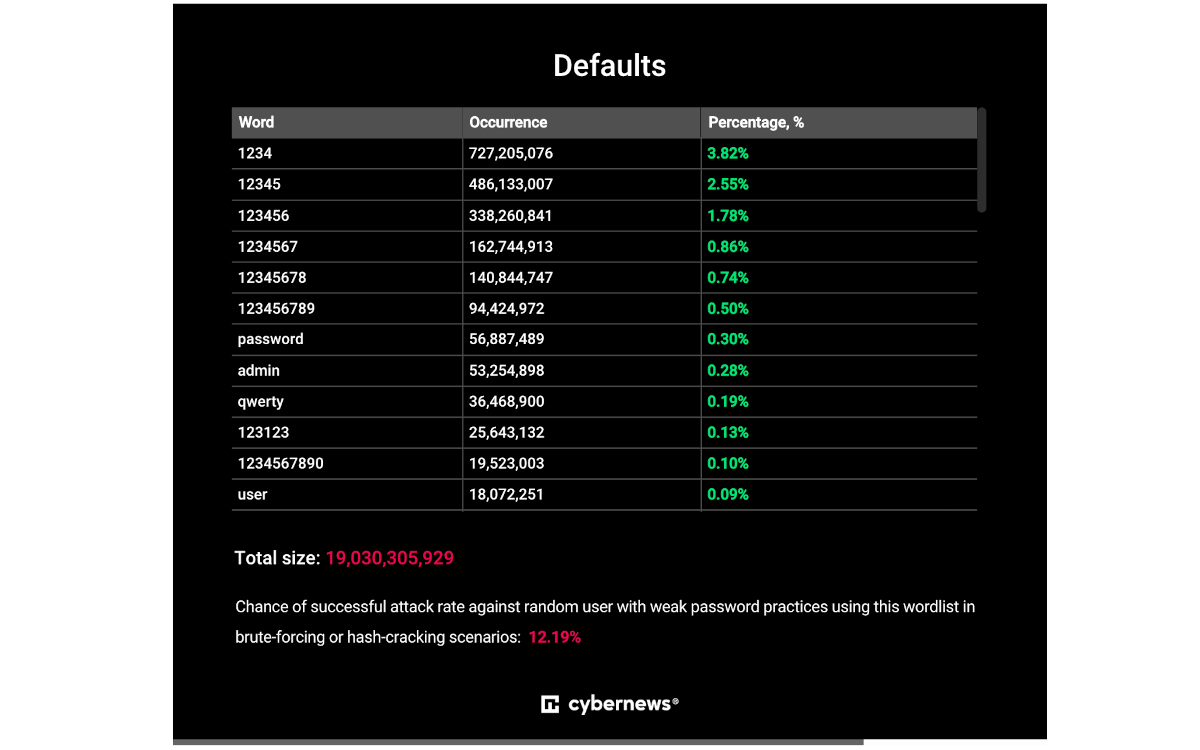 mot de passe en 2024