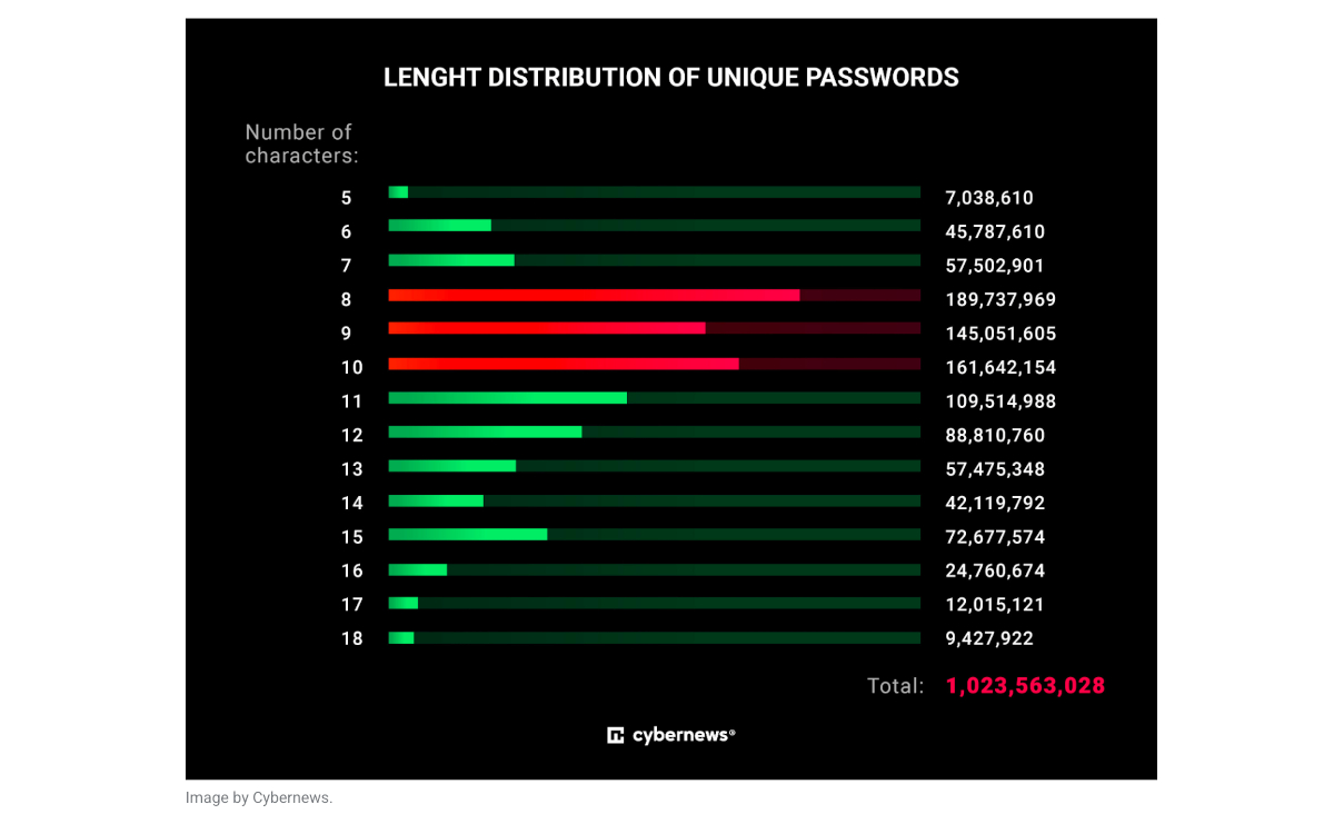 mot de passe en 2024