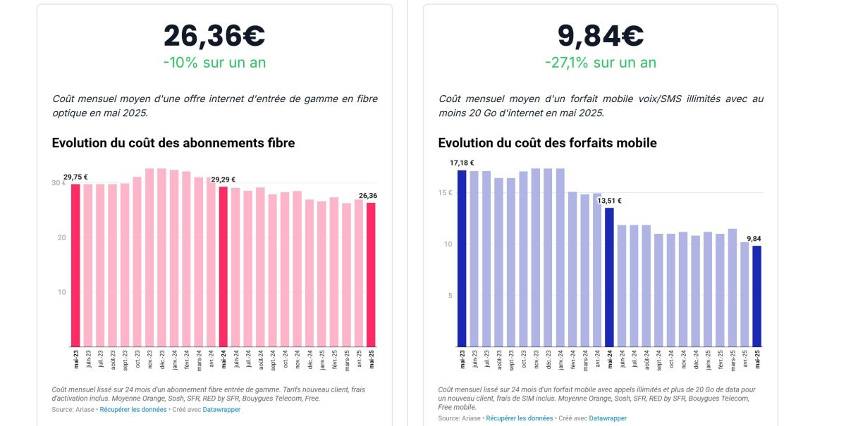 prix forfait mobile internet