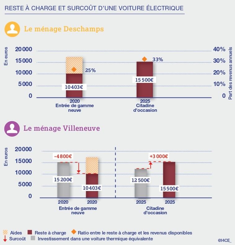 capacité achat voiture électrique france
