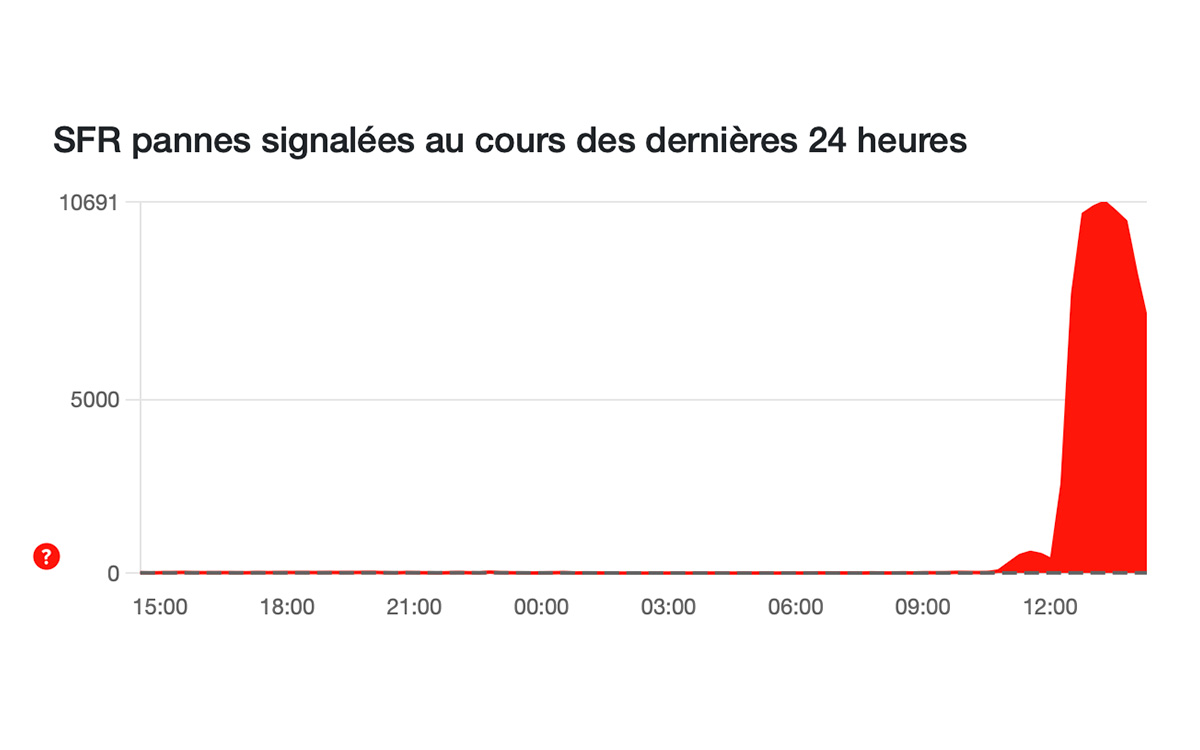 panne SFR réseau