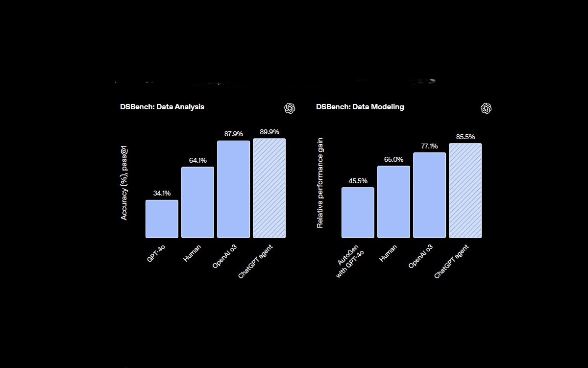 Résultat du test DSBench de ChatGPT Agent - Crédits : OpenAI