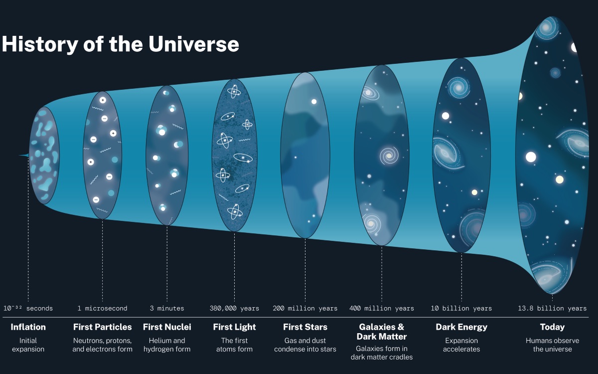 histoire univers