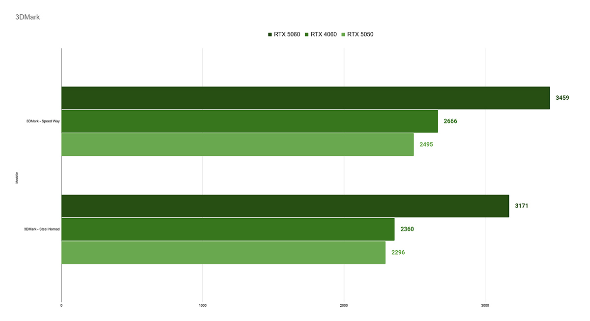 bench zotac geforce rtx 5050 3dmark