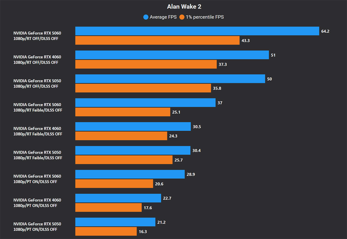 bench zotac geforce rtx 5050 alan wake 2