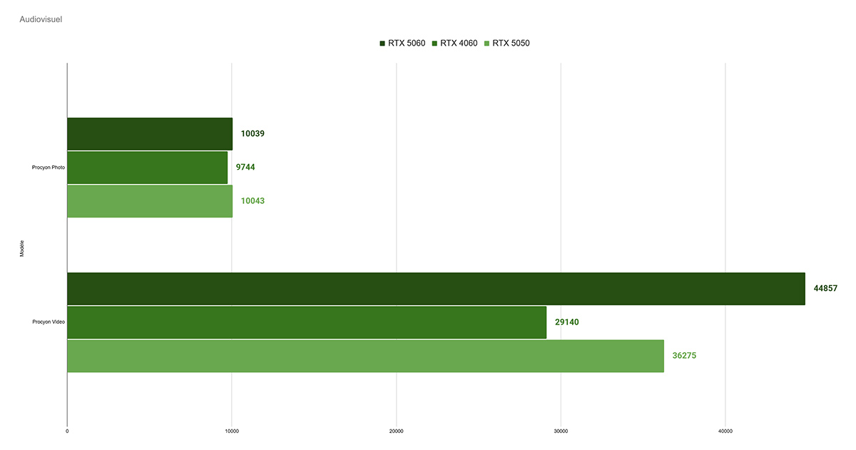 bench zotac geforce rtx 5050 audiovisuel