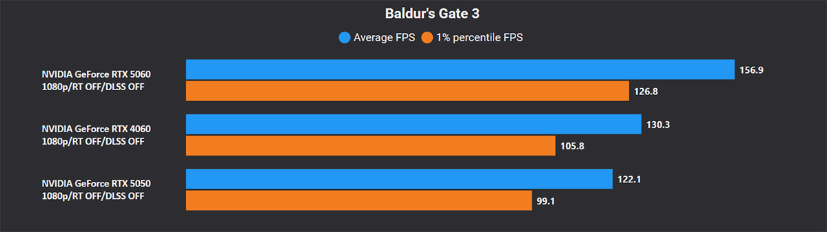 bench zotac geforce rtx 5050 baldurs gate 3