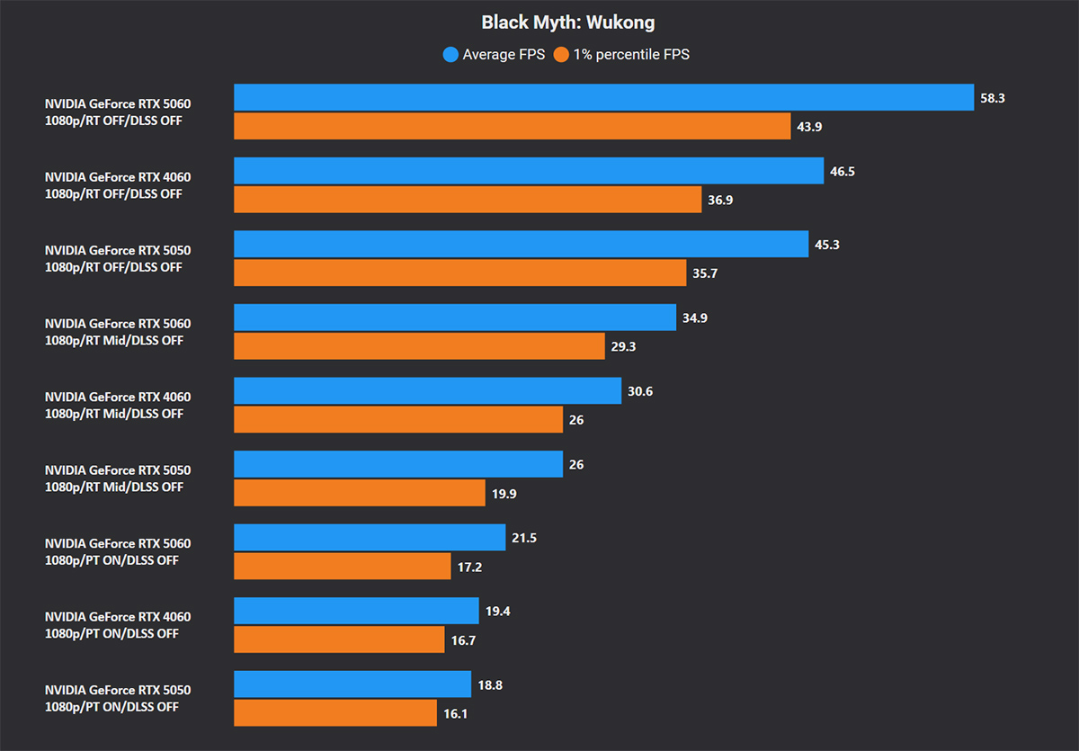 bench zotac geforce rtx 5050 black myth wukong