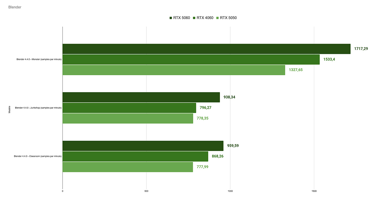 bench zotac geforce rtx 5050 blender