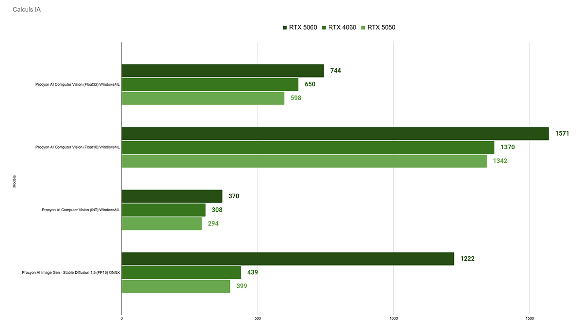 bench zotac geforce rtx 5050 calculs ia
