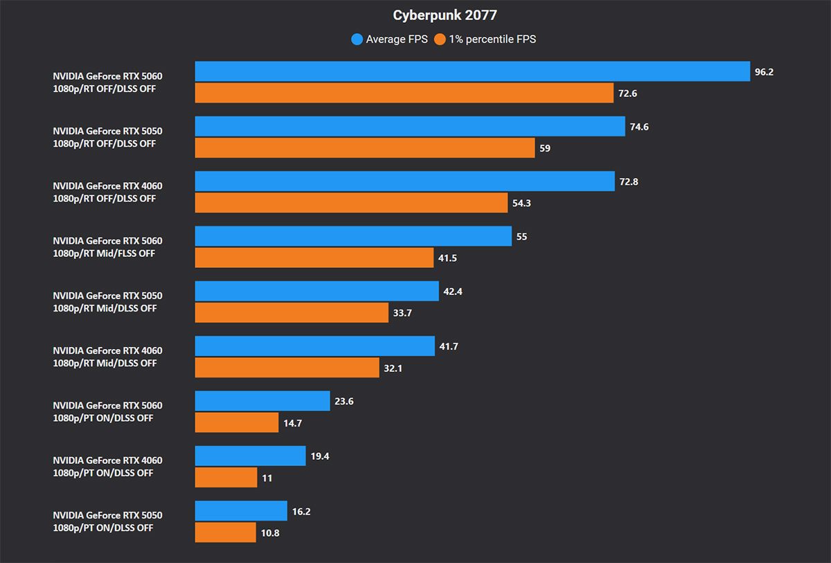 bench zotac geforce rtx 5050 cyberpunk 2077