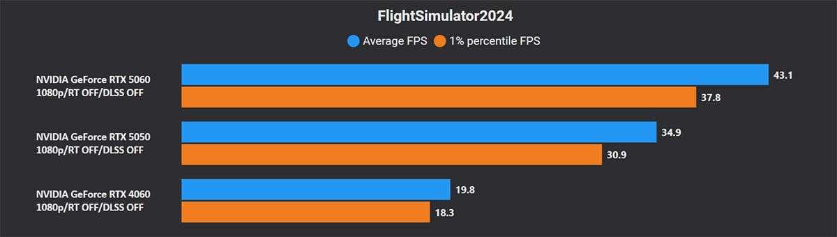 bench zotac geforce rtx 5050 flight simulator 2024