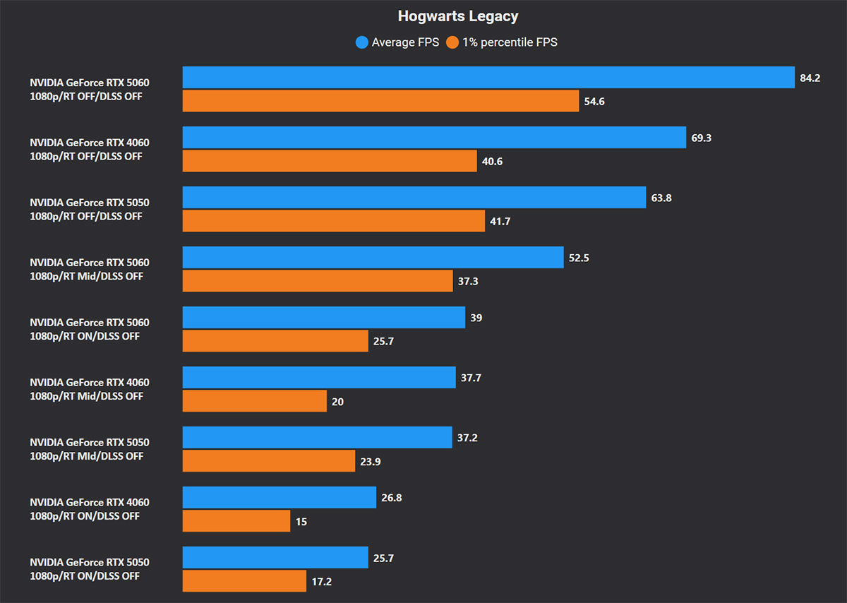 bench zotac geforce rtx 5050 hogwarts legacy