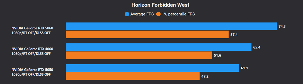 bench zotac geforce rtx 5050 horizon forbiden west