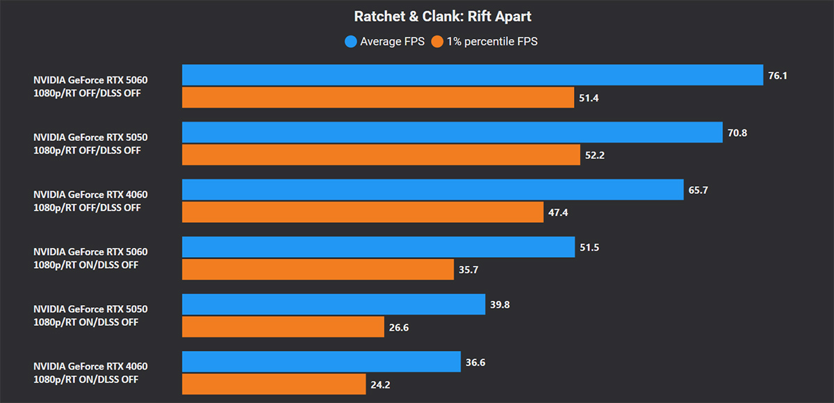 bench zotac geforce rtx 5050 rachet clank rift apart