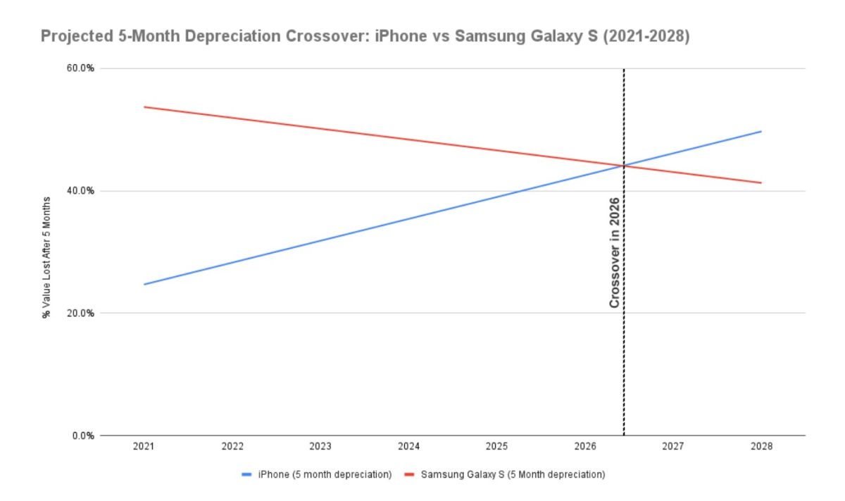 valeur iphone samsung