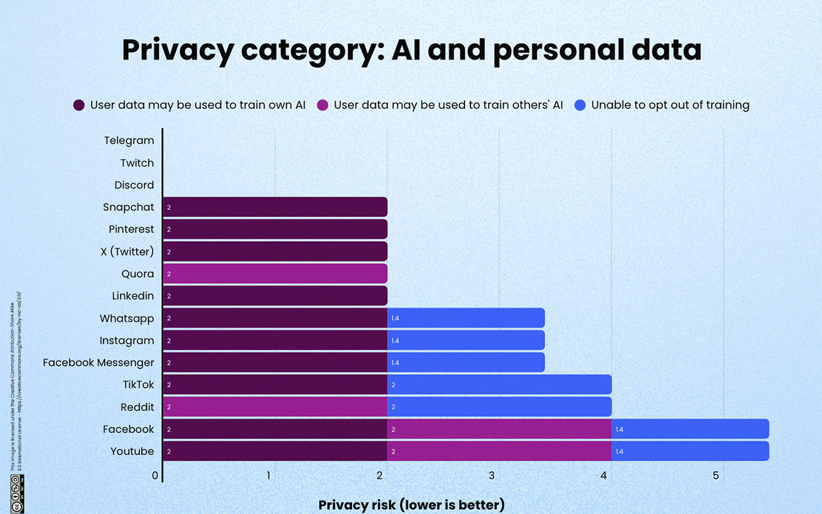 etude donnees IA plateformes