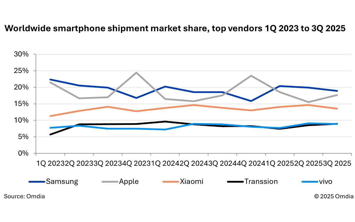 evolution ventes smartphones 2023 2025