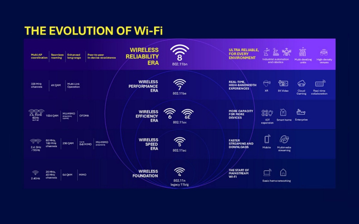 evolution wifi