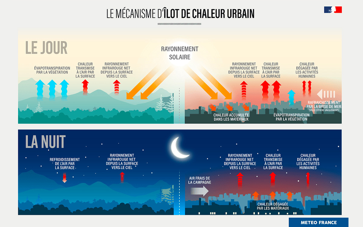 peinture IA canicule