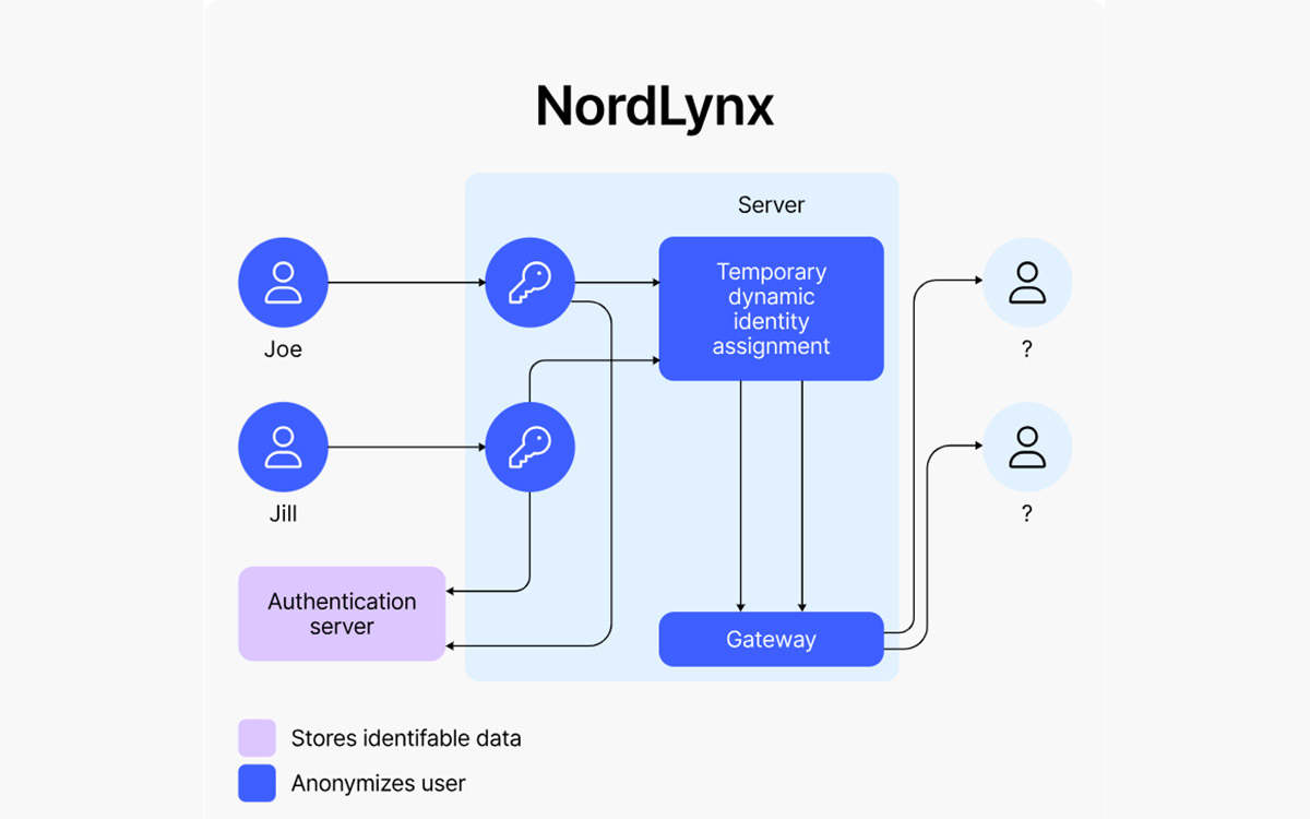 Fonctionnement NordLynx