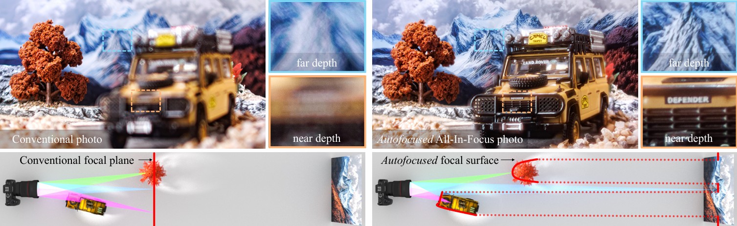 spatially-varying autofocus