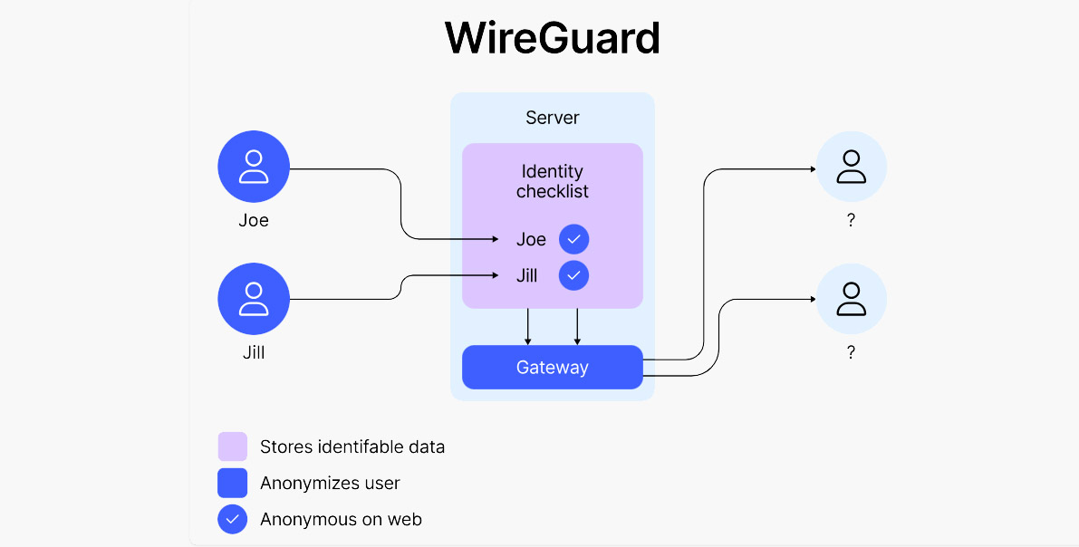 Fonctionnement WireGuard