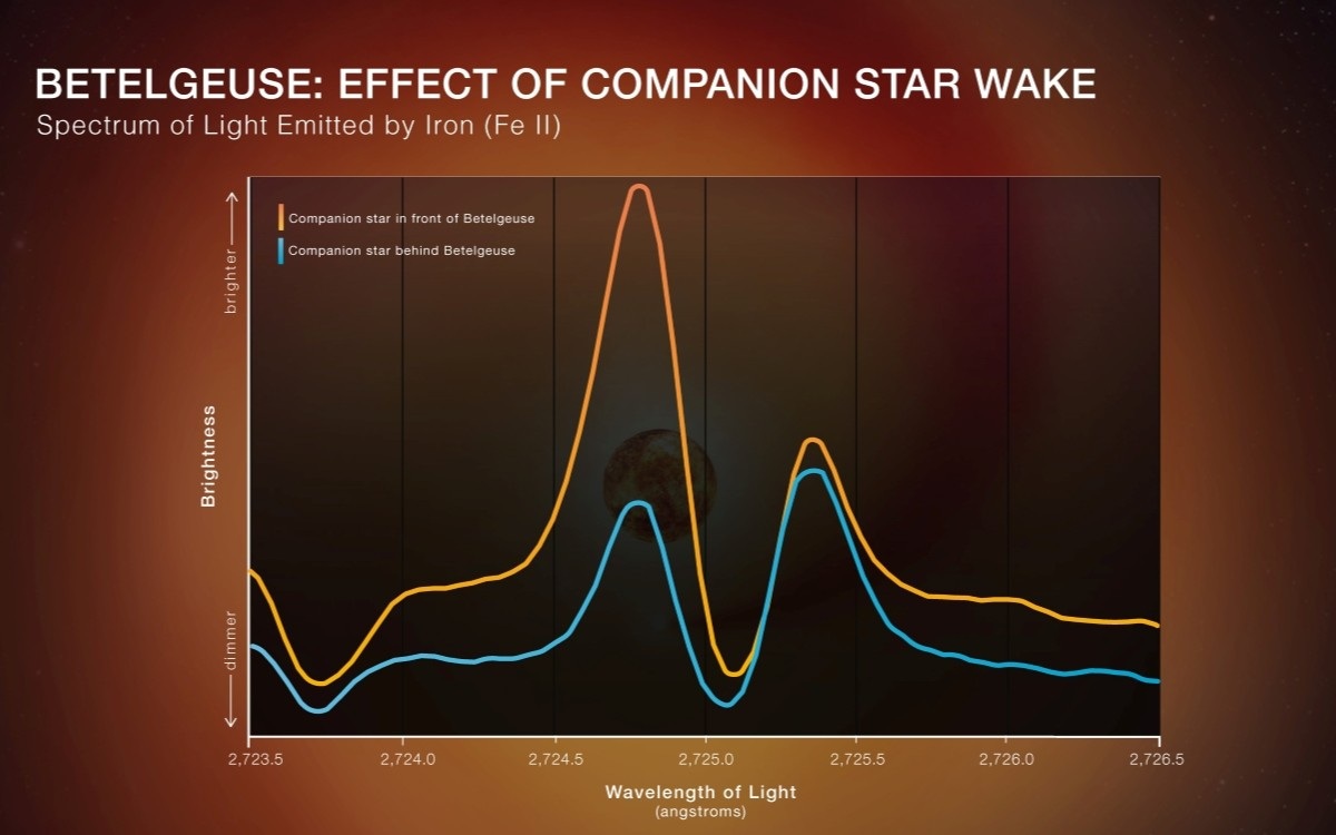 Bételgeuse et l'influence de son étoile compagnon cachée