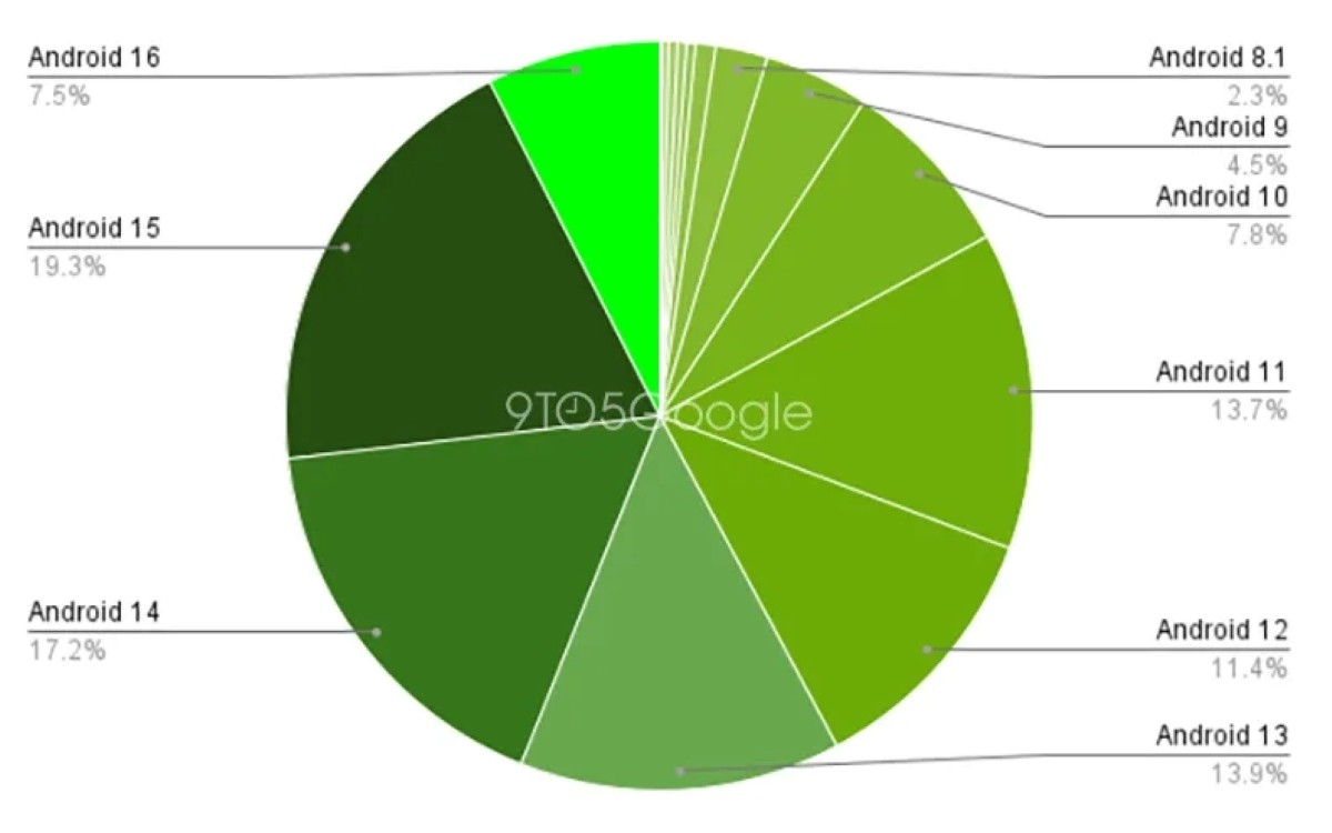 Android répartition Google