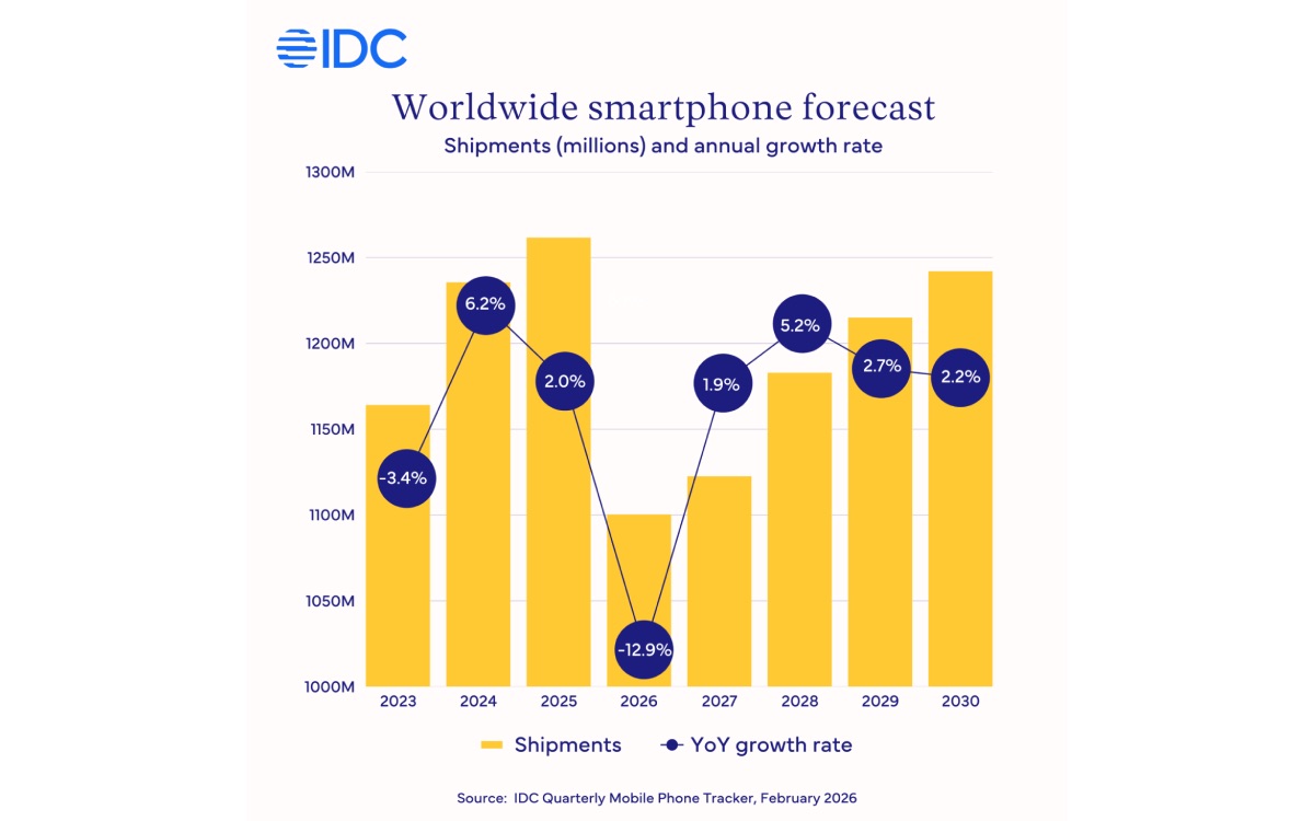 Le marché des smartphones se dirige vers une chute historique à cause de la pénurie de mémoire previsions ventes telephones 2026