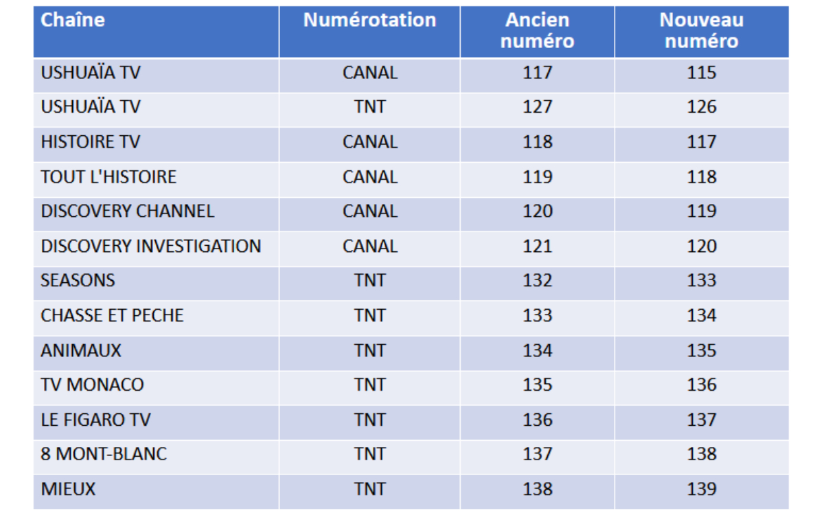 Changement numéro chaines Canal+