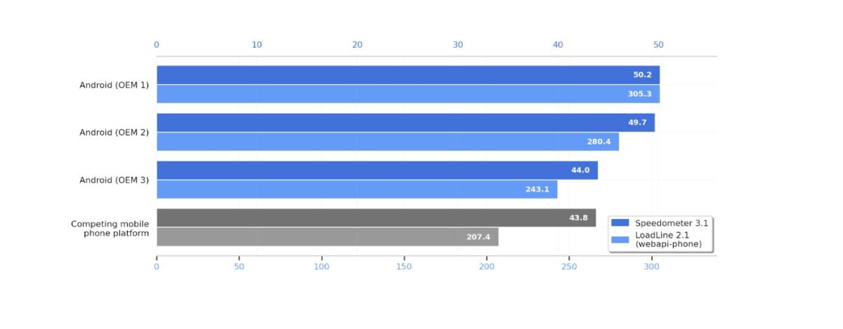 benchmark web android