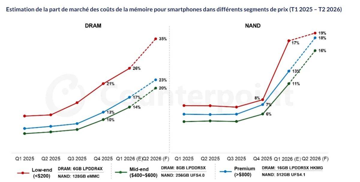 prix ram smartphone