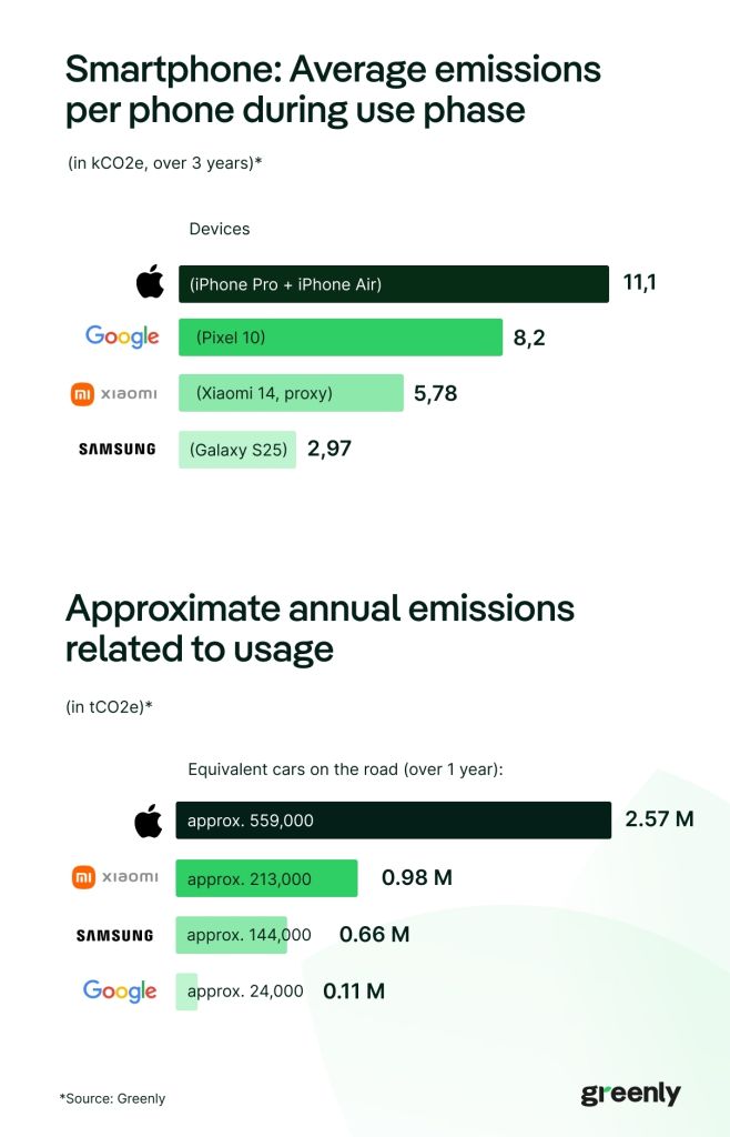 smartphones pollution