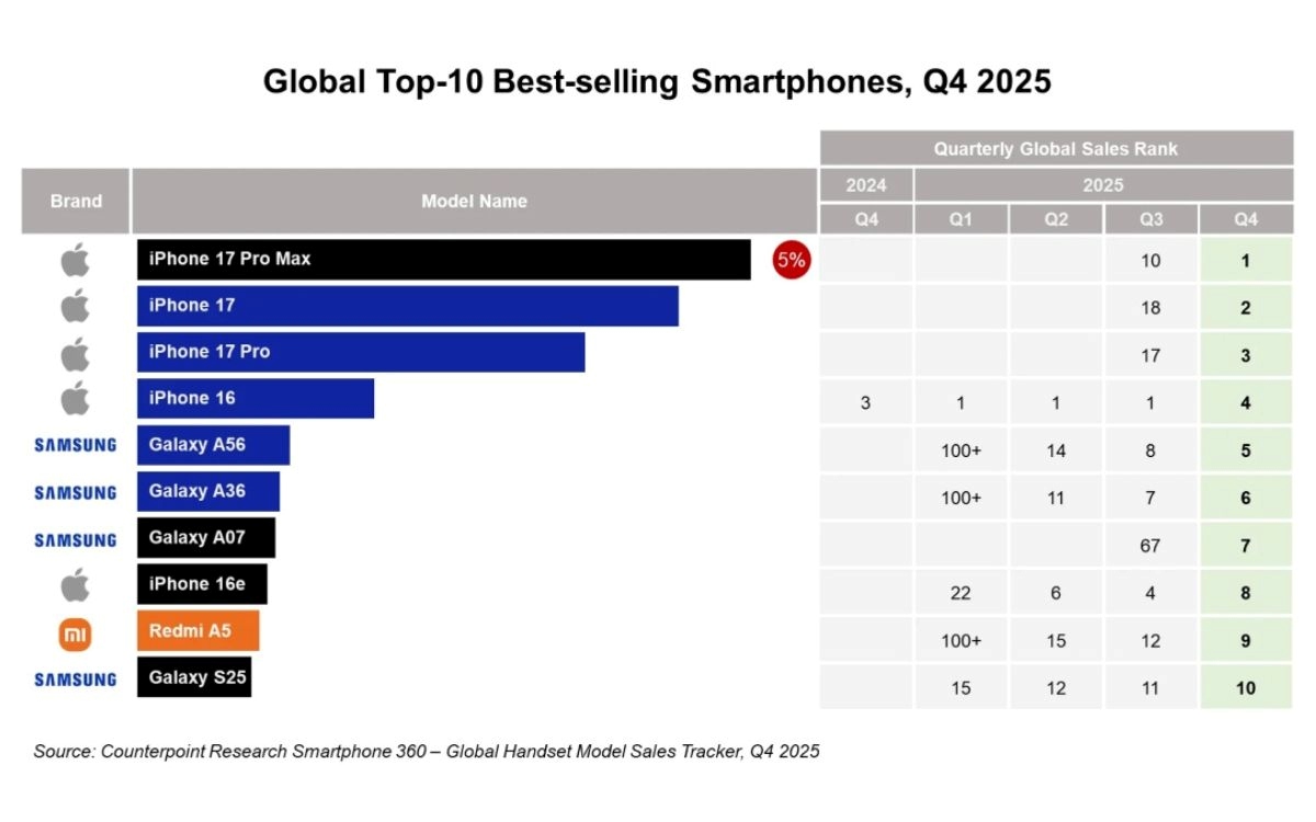 Counterpoint top 10 smartphones les plus vendus 4e T 2025