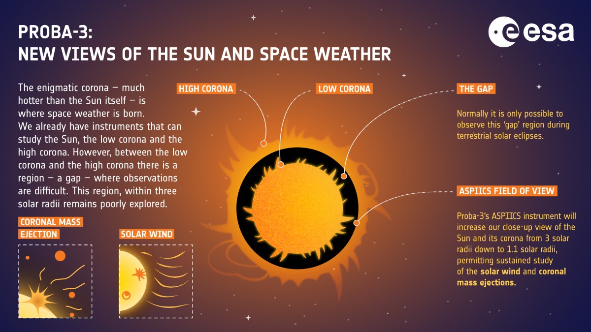 Proba-3_infographic_new_views_of_the_Sun_and_space_weather