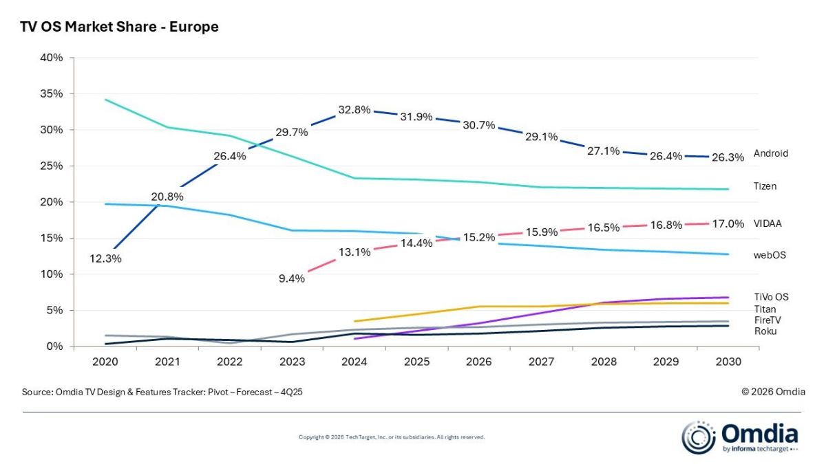 Android TV Tizen webOS