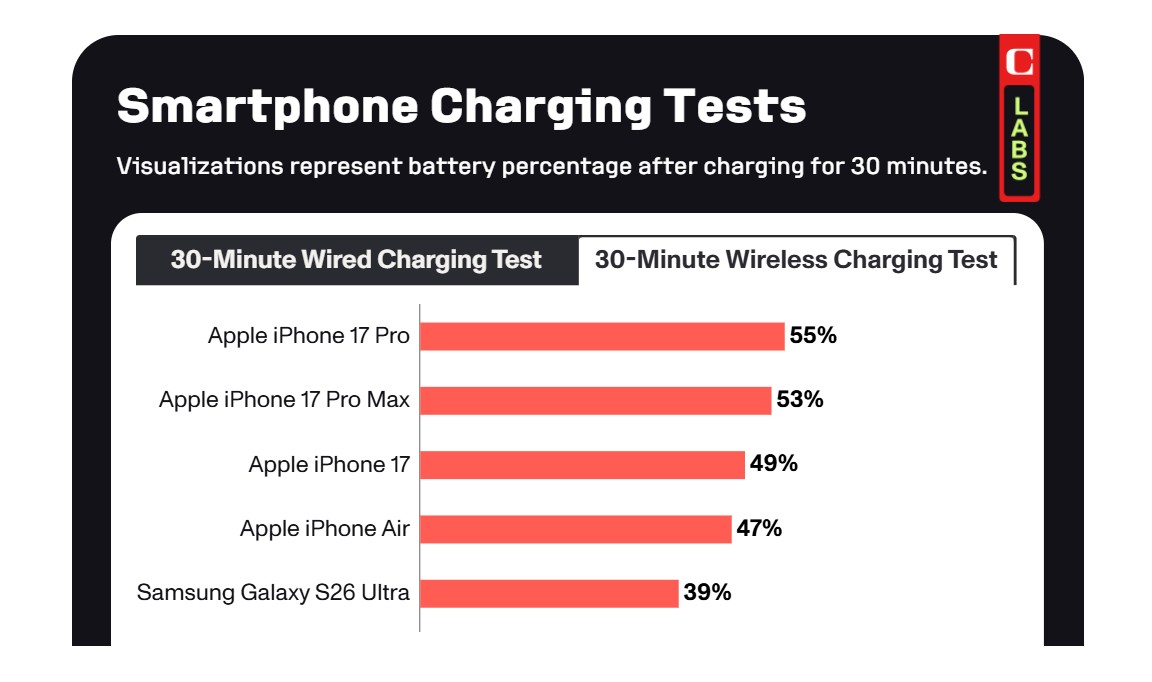 comparatif recharge sans fil smartphone
