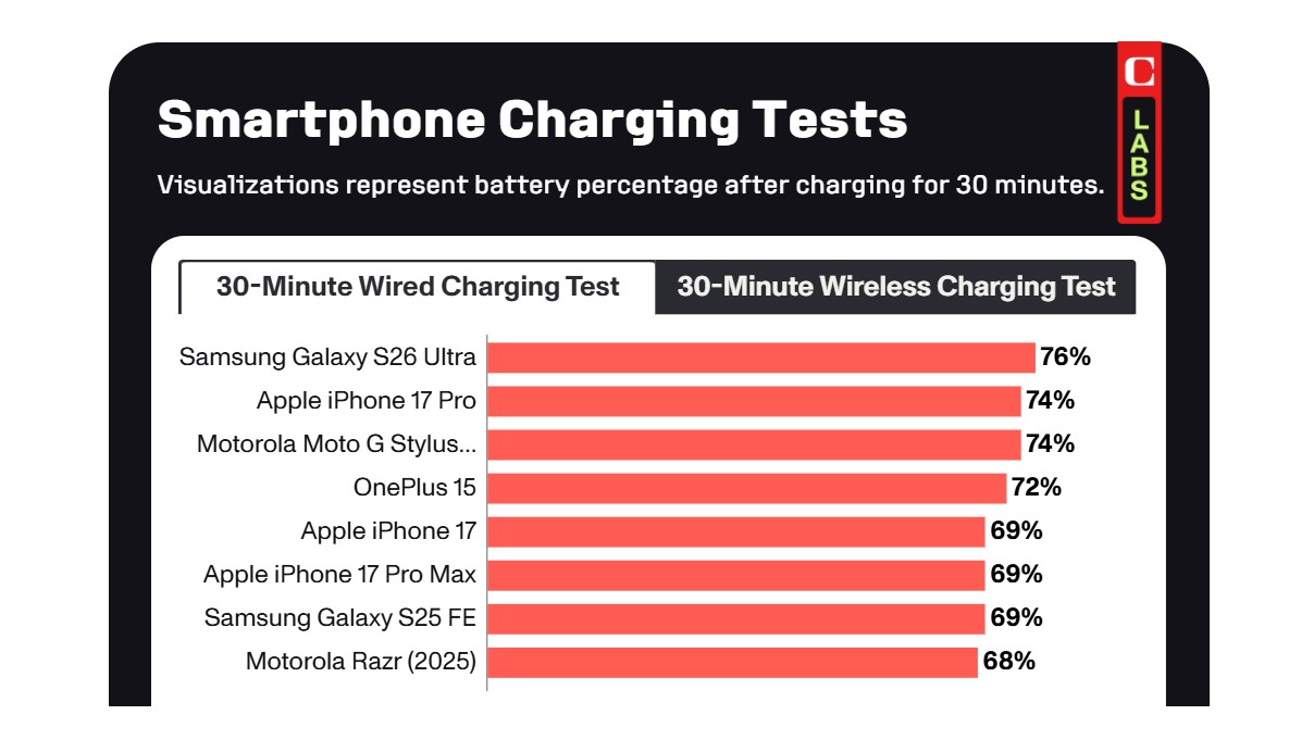 comparatif recharge smartphone