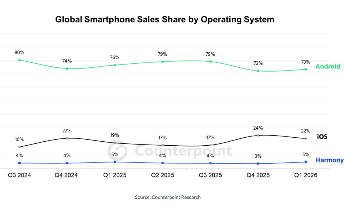 Les smartphones Android se vendent moins bien partout, sauf là où on l'attendait le moins ventes smartphones 2026 counterpoint