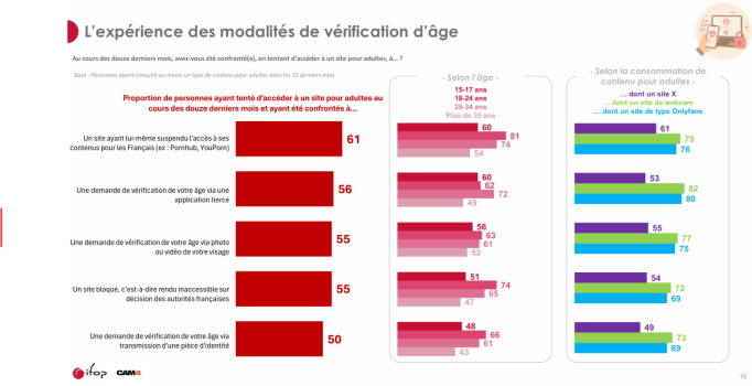 étude impact vérification d'âge