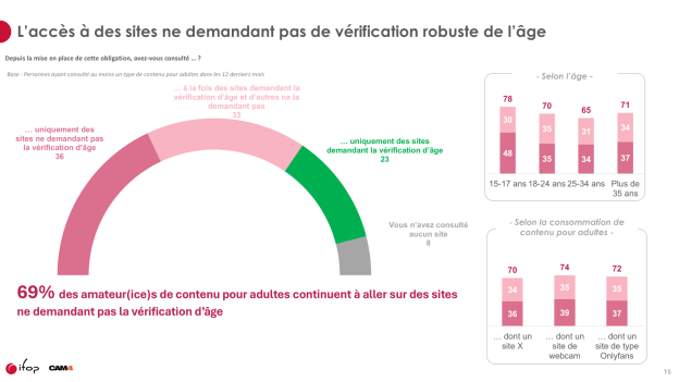 étude impact vérification d'âge